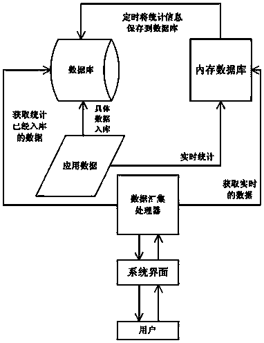 Real-time data report statistical method under massive data