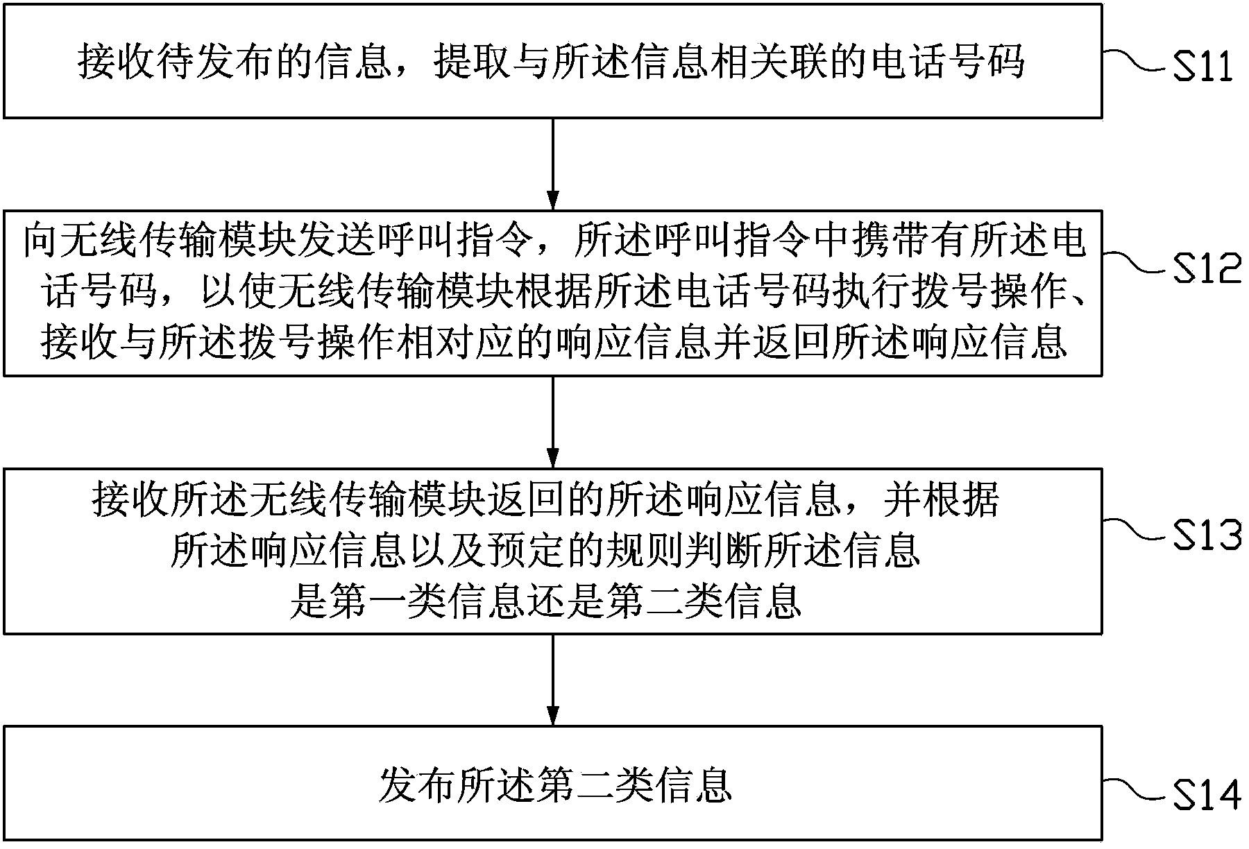 Information processing method, apparatus, and system for information releasing platform