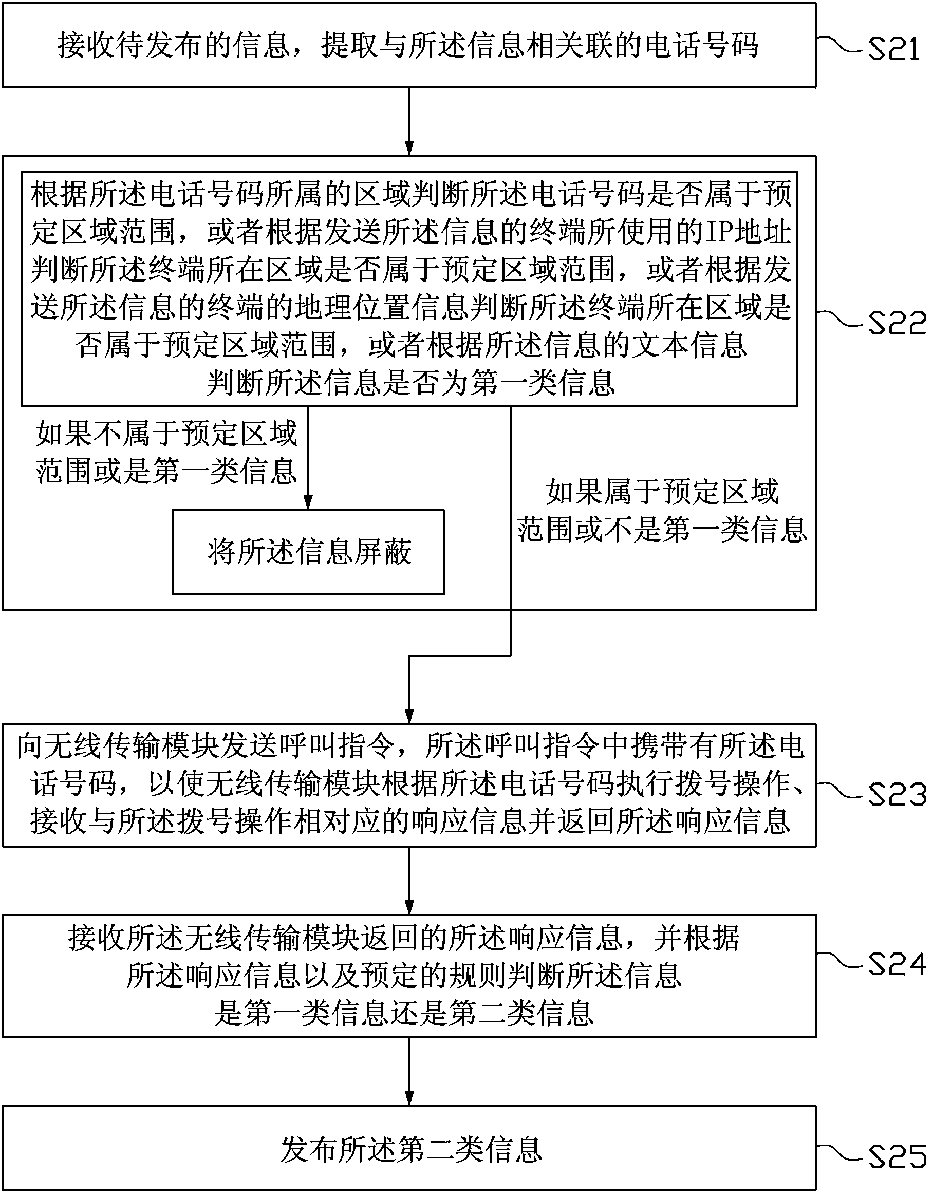 Information processing method, apparatus, and system for information releasing platform