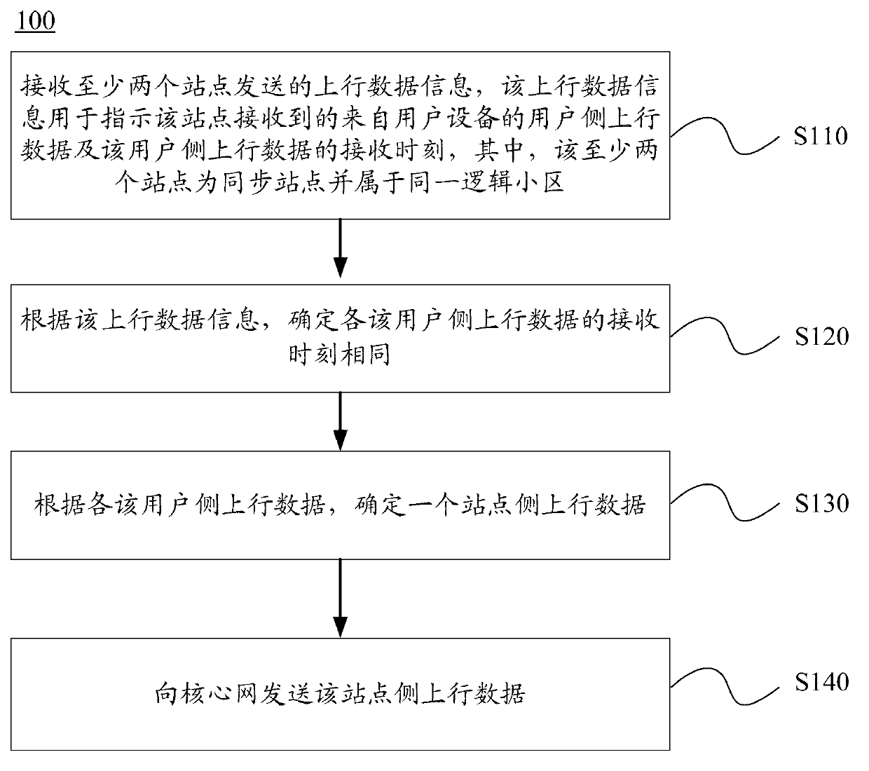 Data transmission method and device