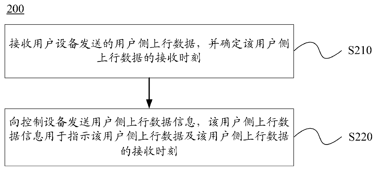 Data transmission method and device