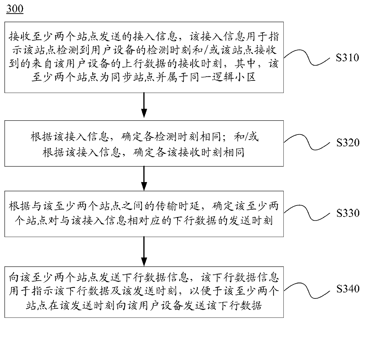 Data transmission method and device