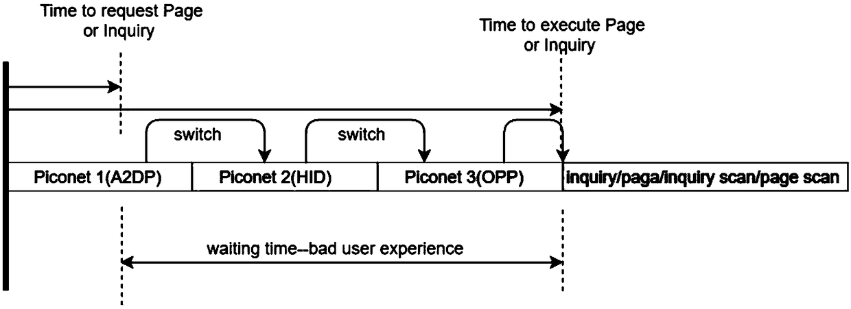 Bluetooth Scatternet scheduling method