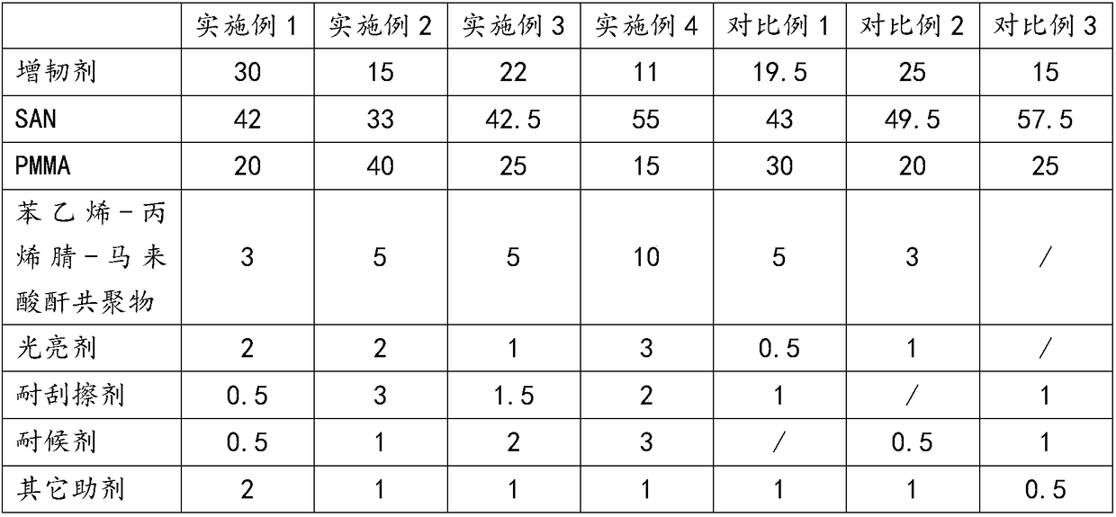 SAN/PMMA (Styrene-Acrylonitrile/Polymethyl Methacrylate) composite material for bathrooms and preparation method thereof