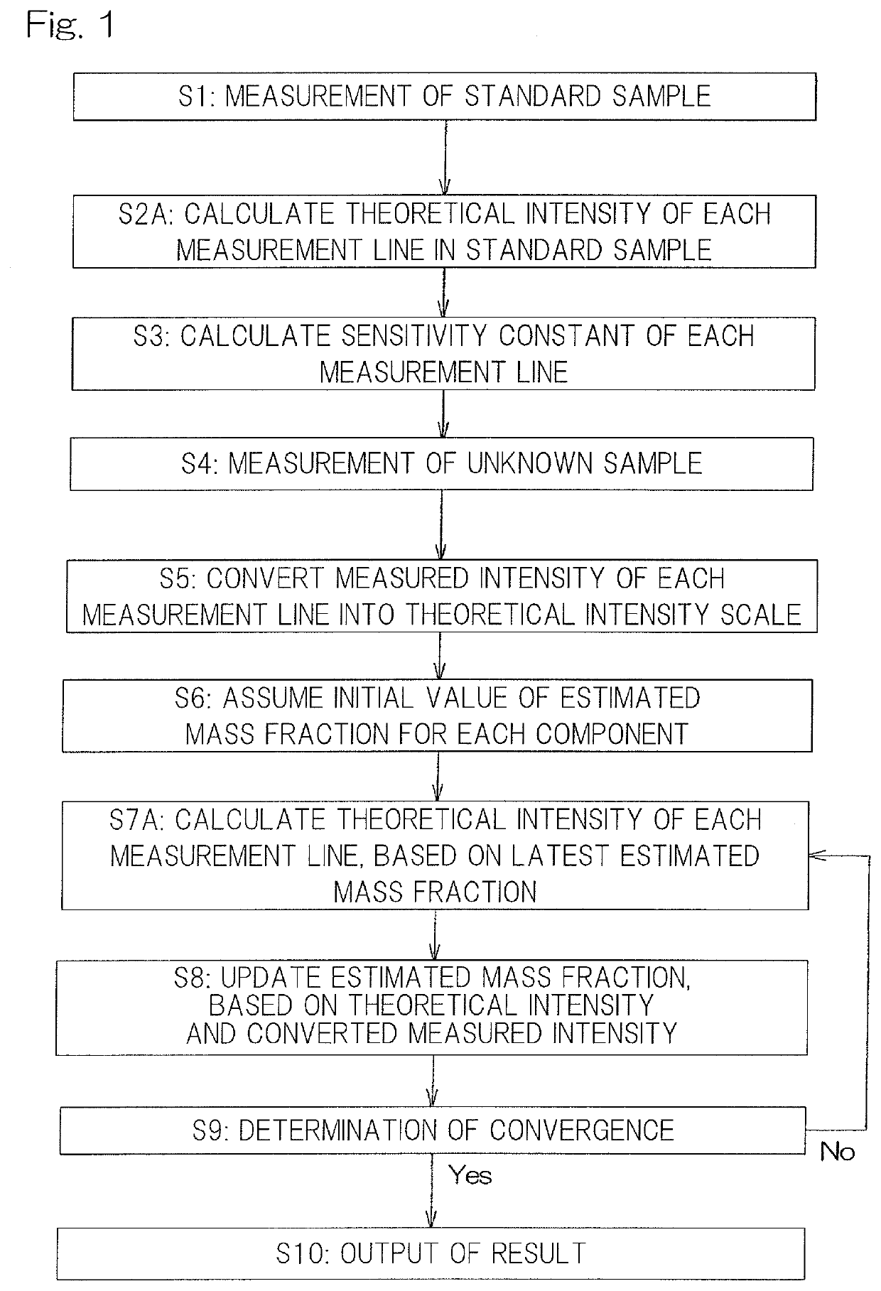 X-ray fluorescence analysis method, x-ray fluorescence analysis program, and x-ray fluorescence spectrometer