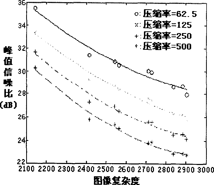 Adaptive residual error frame operation method bused on video image complexity