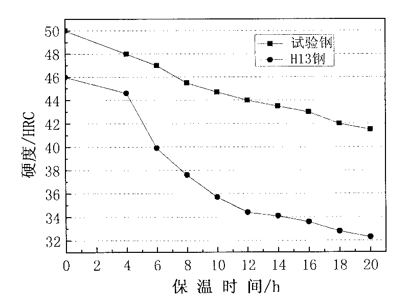 Compound microalloy hot die steel with high heat resistance and preparation method thereof