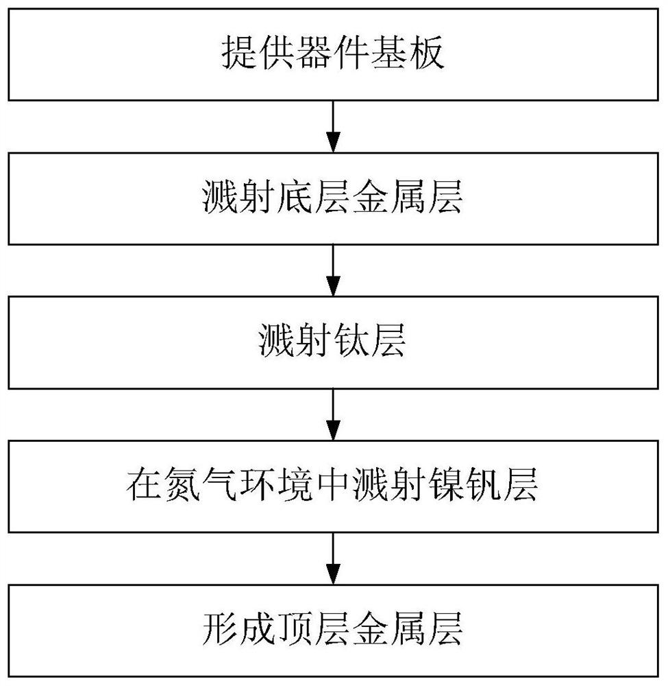 Method for forming welding metal layer on device substrate and packaging method