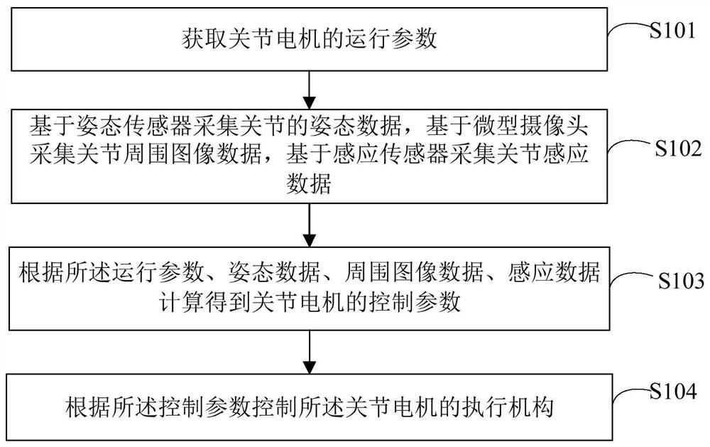 Control method and system of intelligent joint motor