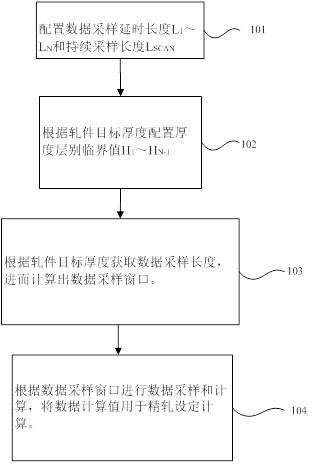 Data sampling method for improving finish rolling setting calculation