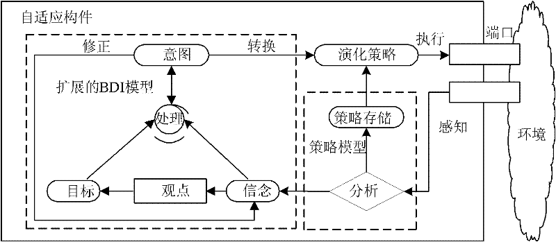 Formal description method for adaptive software architecture during operation