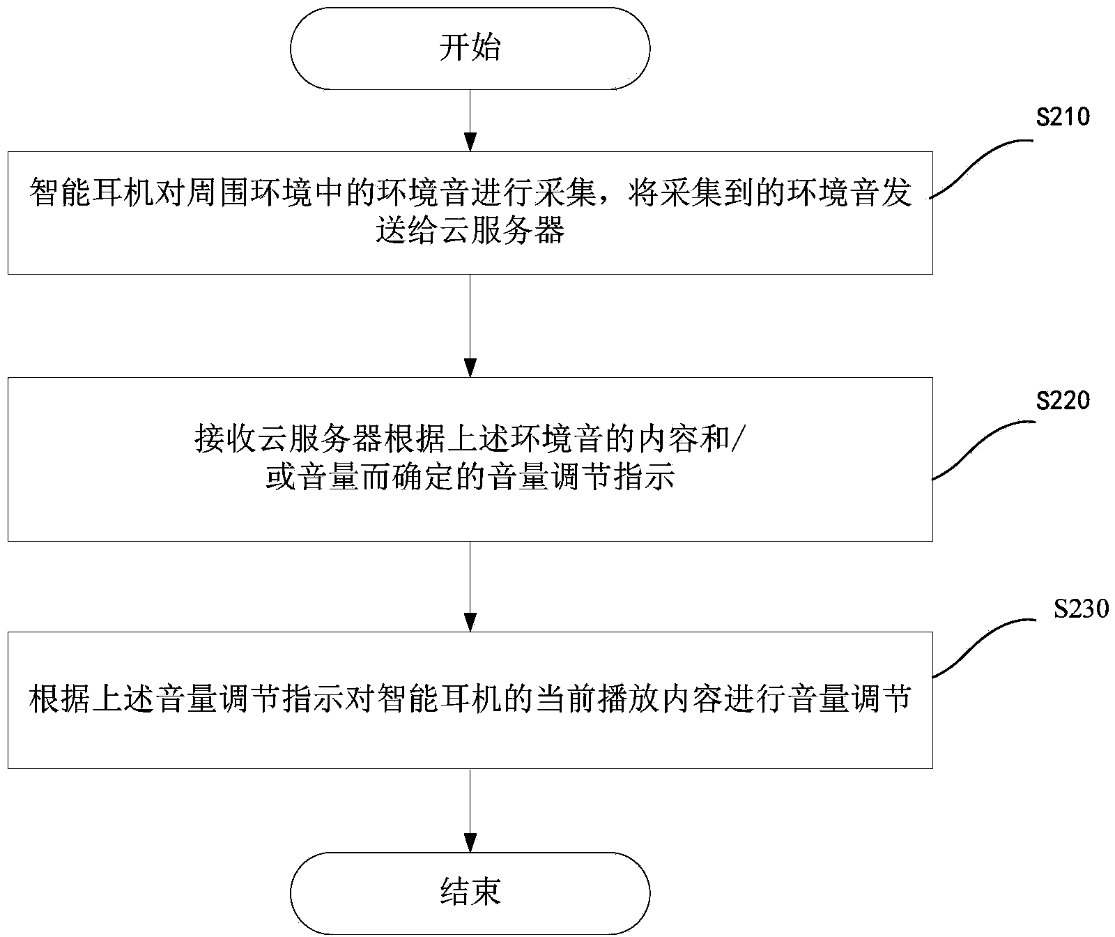 Intelligent headset, cloud server, volume adjustment method and volume adjustment system