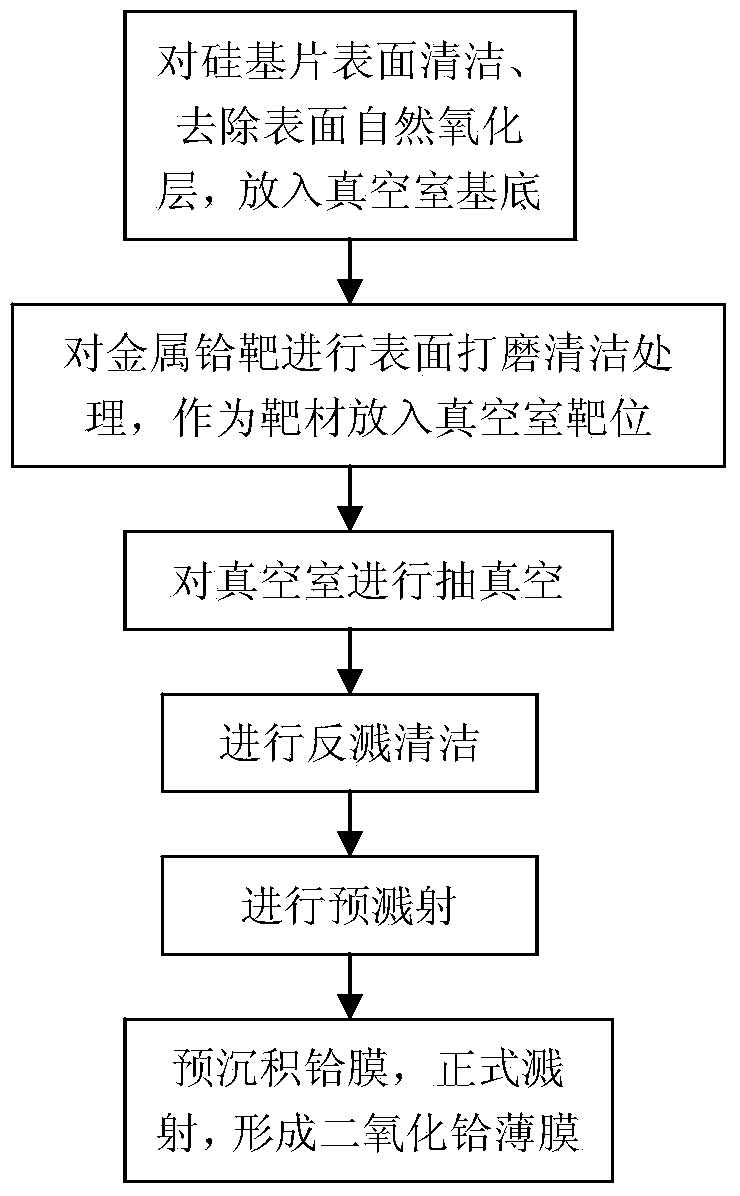 Preparation method of low leakage current HfO2 film suitable for gate dielectric layer