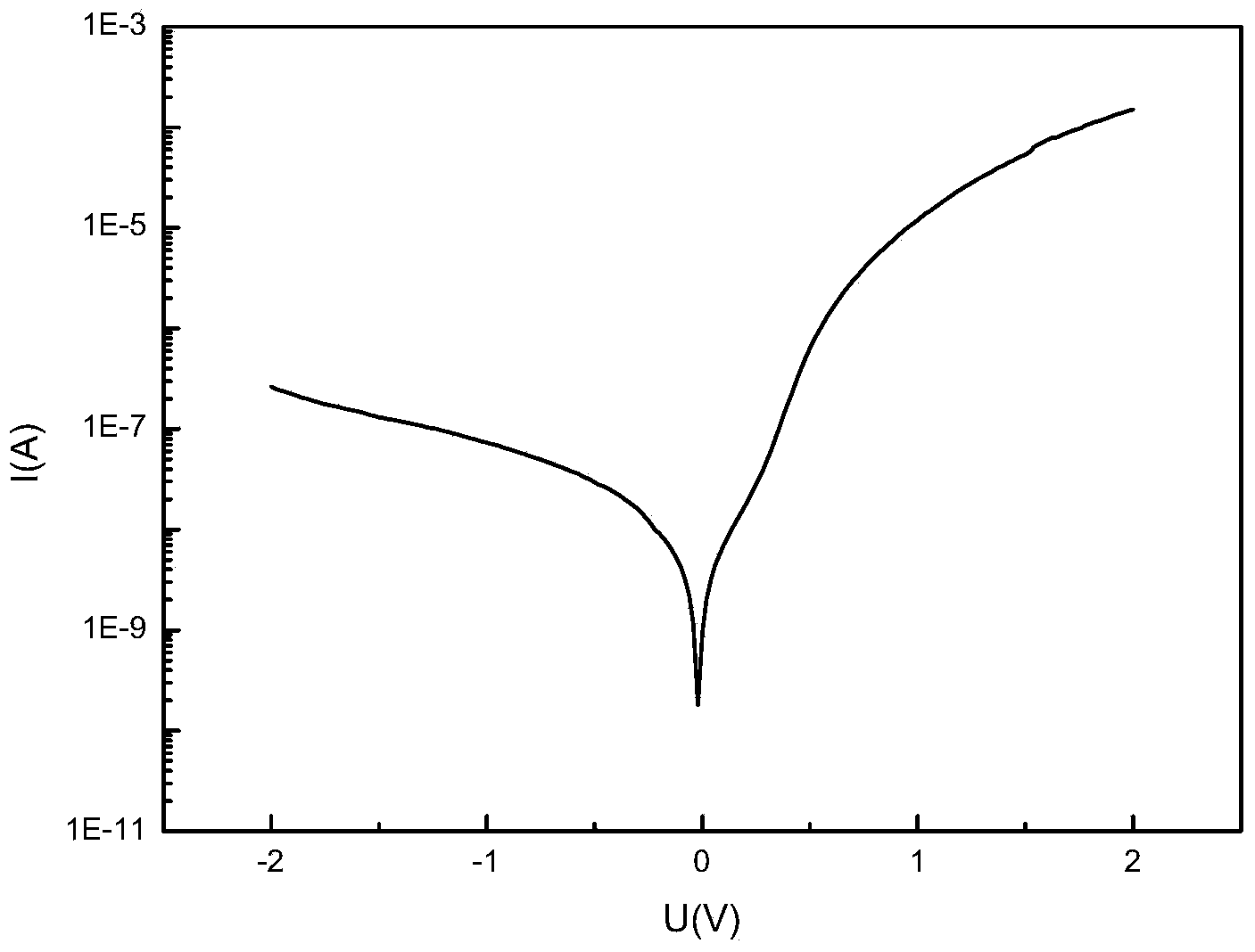 Preparation method of low leakage current HfO2 film suitable for gate dielectric layer