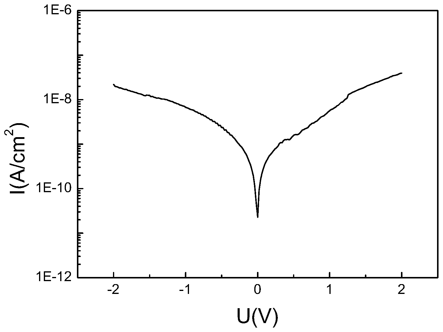 Preparation method of low leakage current HfO2 film suitable for gate dielectric layer