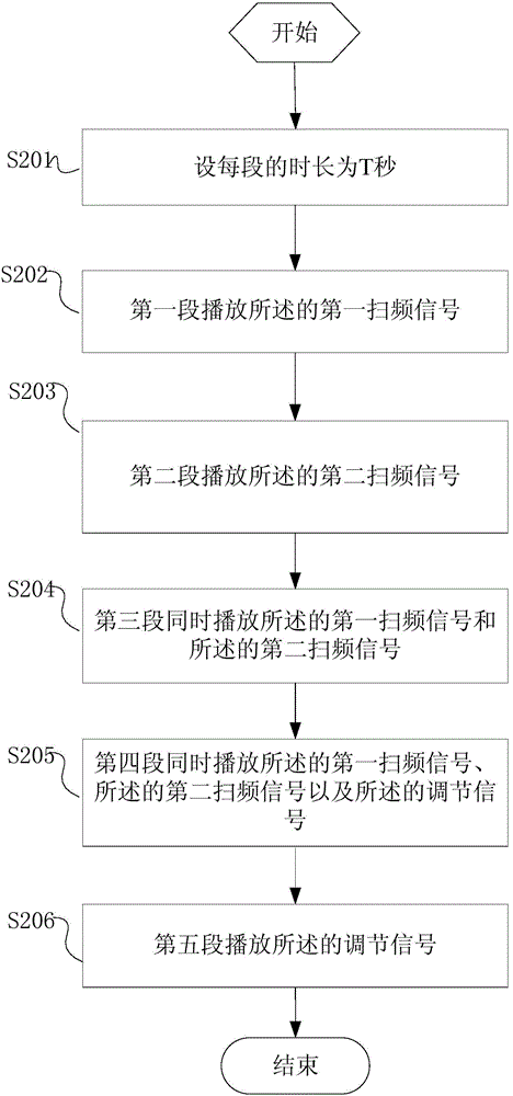 Auditory feedback regulating method and system based on stimulus frequency otoacoustic emission