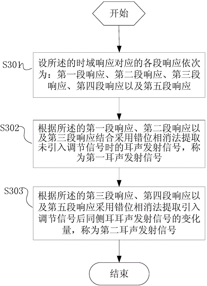 Auditory feedback regulating method and system based on stimulus frequency otoacoustic emission