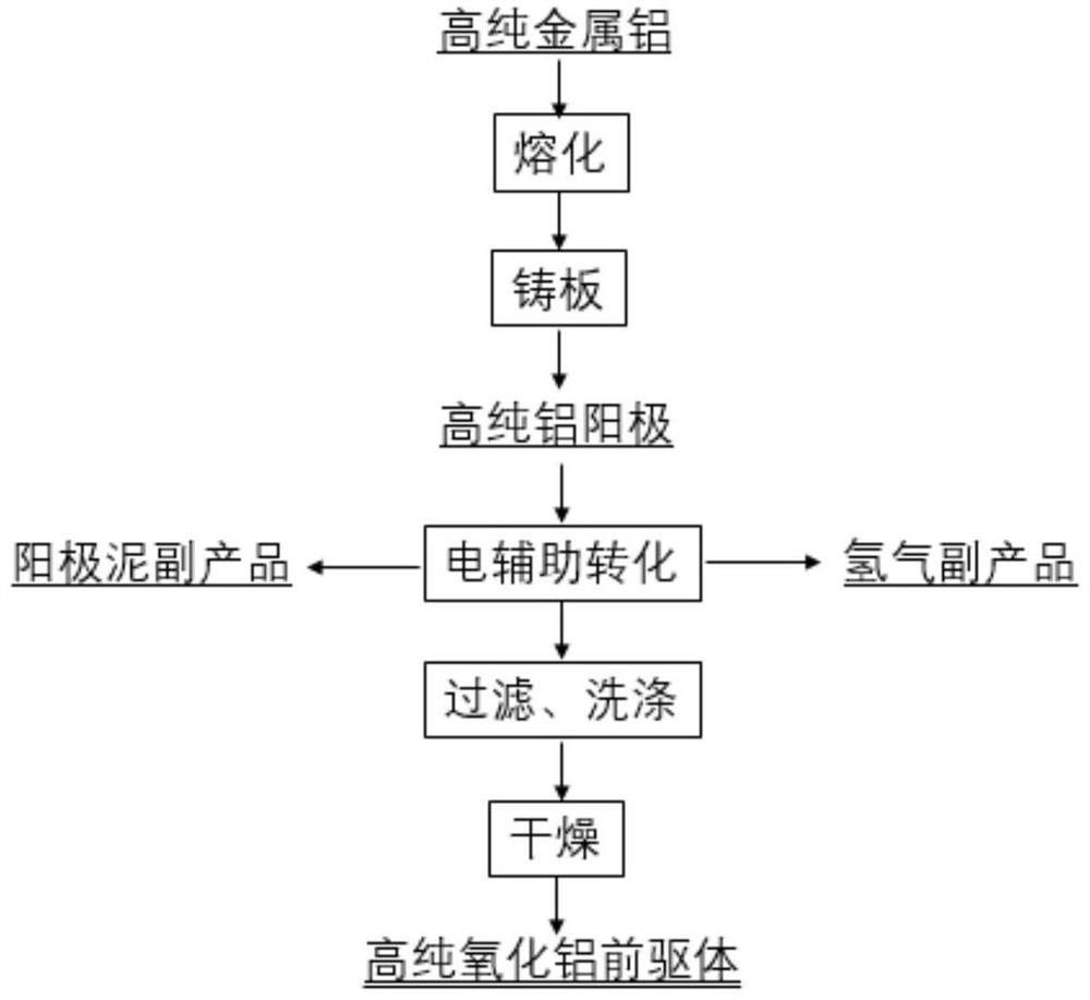 Method for preparing high-purity aluminum oxide precursor Al(OH)3