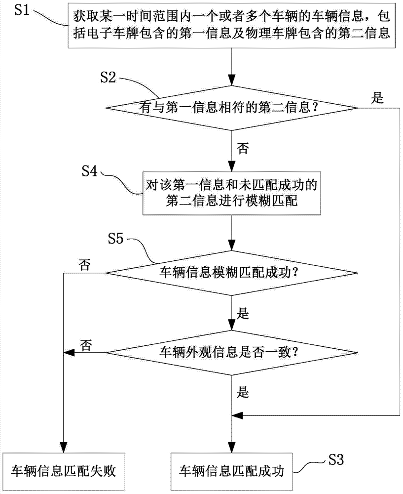 A vehicle information matching method, system and monitoring device