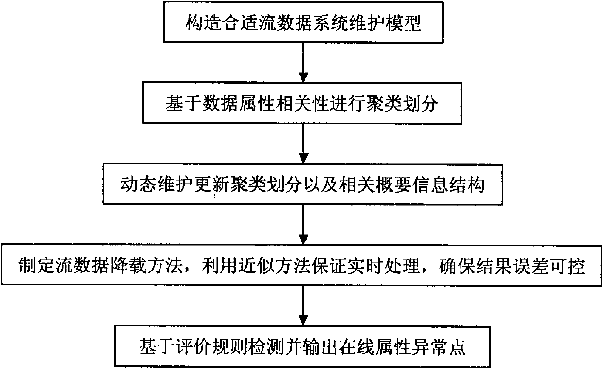 On-line attribute abnormal point detecting method for supporting dynamic update