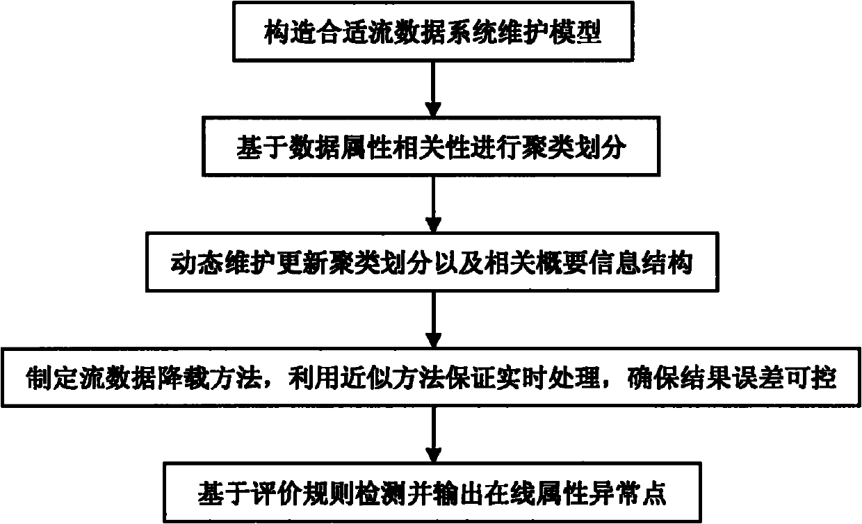 On-line attribute abnormal point detecting method for supporting dynamic update