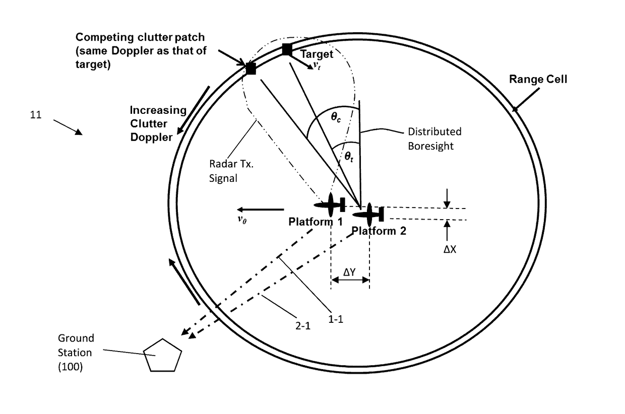 Multiplatform GMTI Radar With Adaptive Clutter Suppression