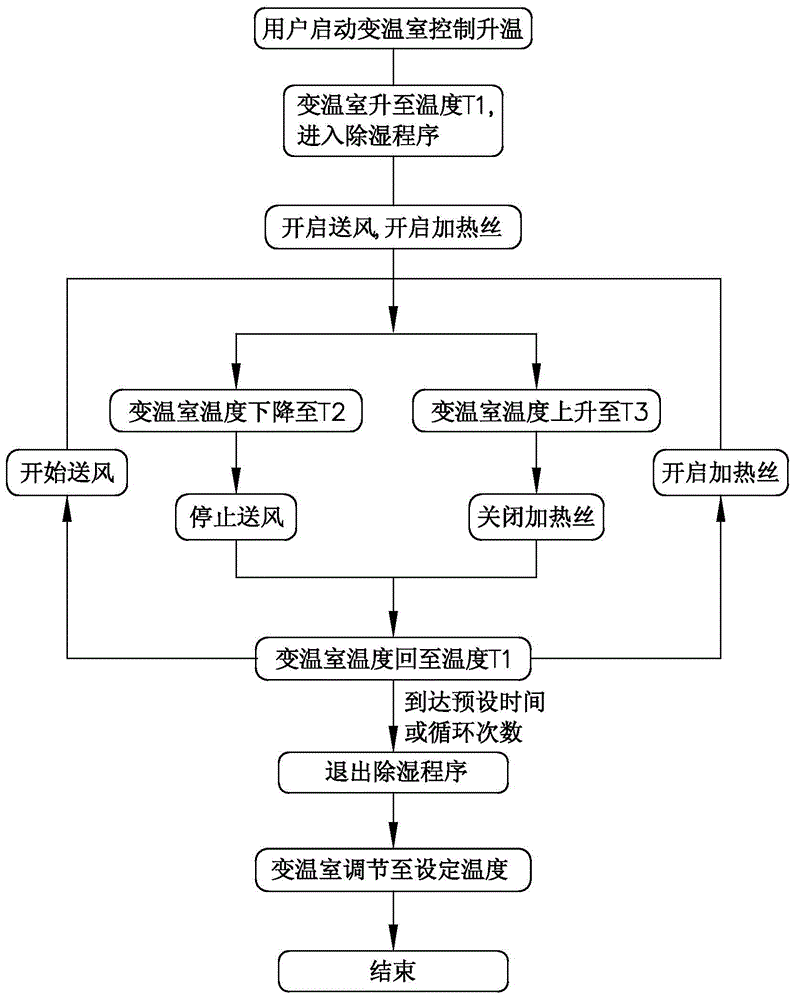 A refrigerator temperature-changing room and its dehumidification control method