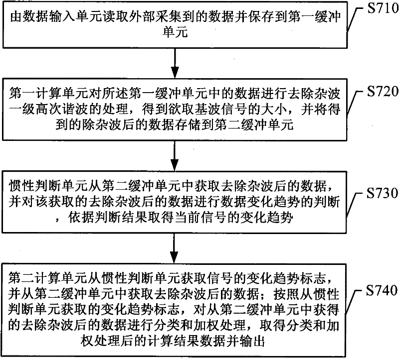 Collected data filter processing method and device