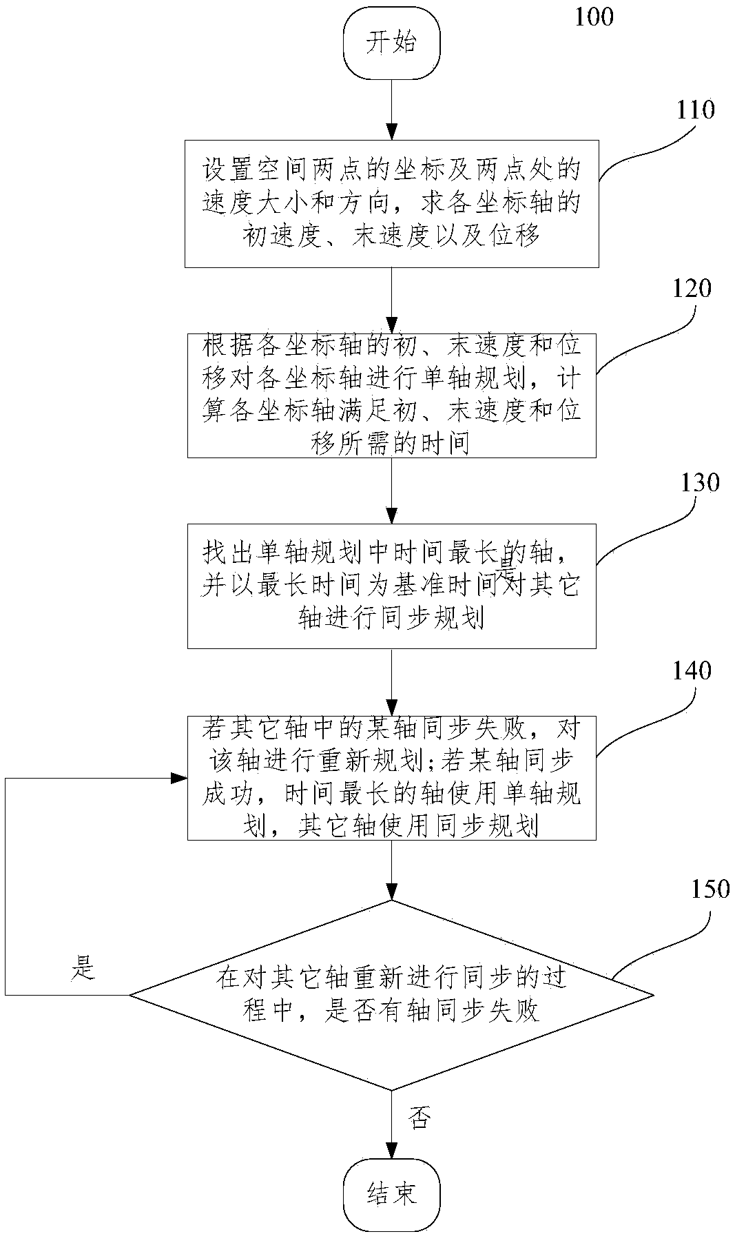 Multi-axis synchronous track planning method and system and computer readable storage medium