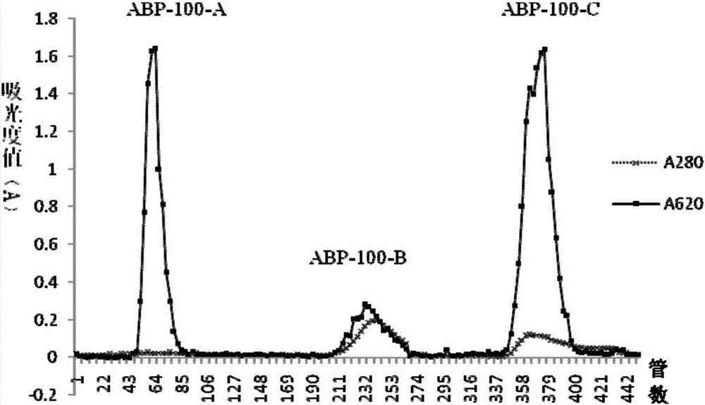 Radix achyranthis bidentatae crude polysaccharide, radix achyranthis bidentatae polysaccharide component, radix achyranthis bidentatae homogeneous polysaccharide, and preparation methods and uses of radix achyranthis bidentatae crude polysaccharide, radix achyranthis bidentatae polysaccharide component and radix achyranthis bidentatae homogeneous polysaccharide