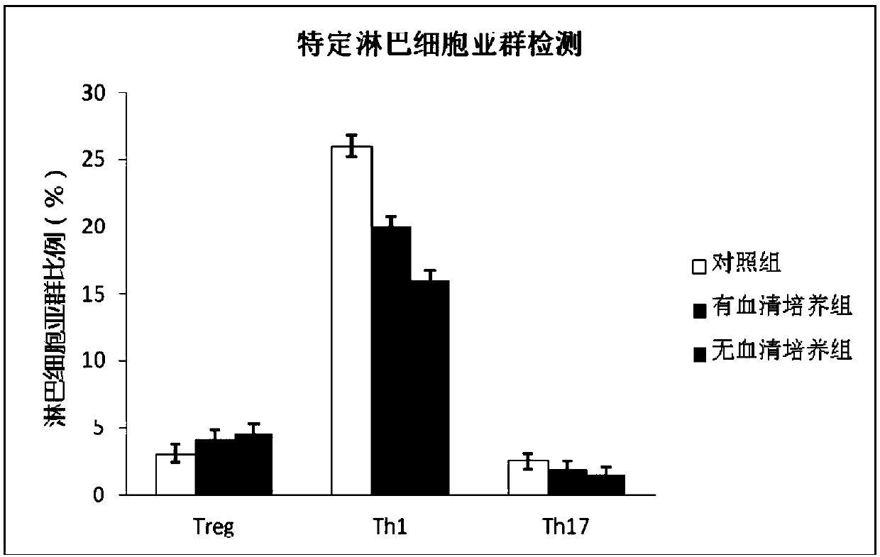 Method for detecting immunomodulatory ability of mesenchymal stem cells