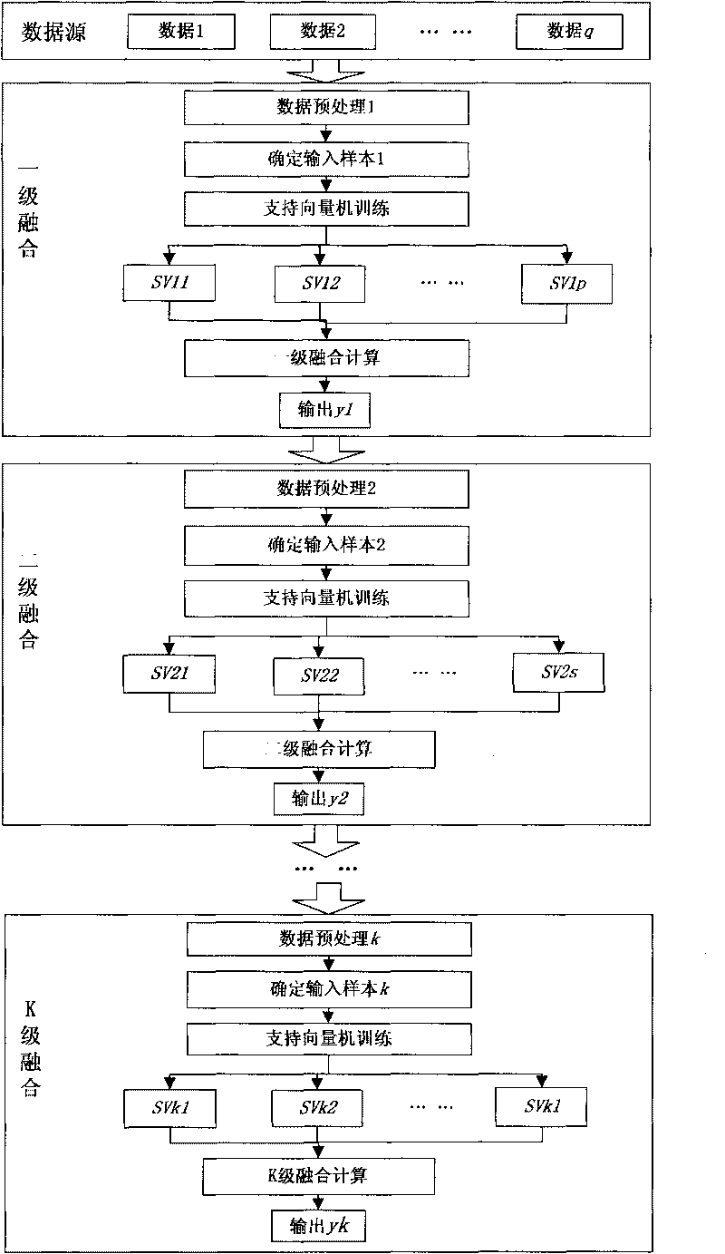 Method for identifying traffic status of express way based on information fusion