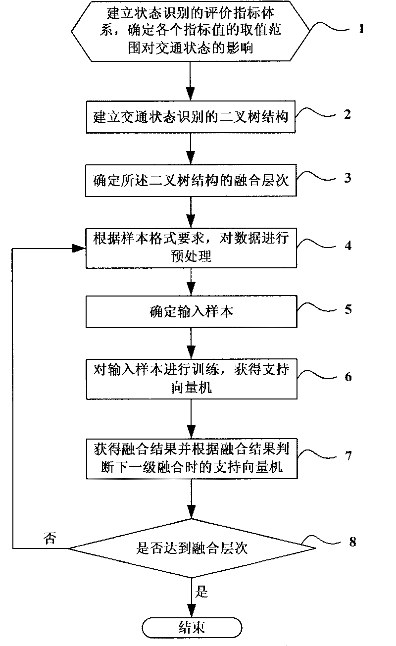 Method for identifying traffic status of express way based on information fusion