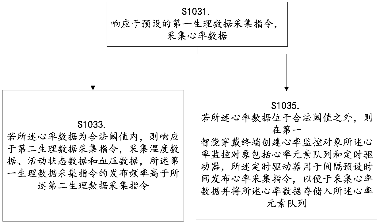 A method and system for processing security status data based on machine learning