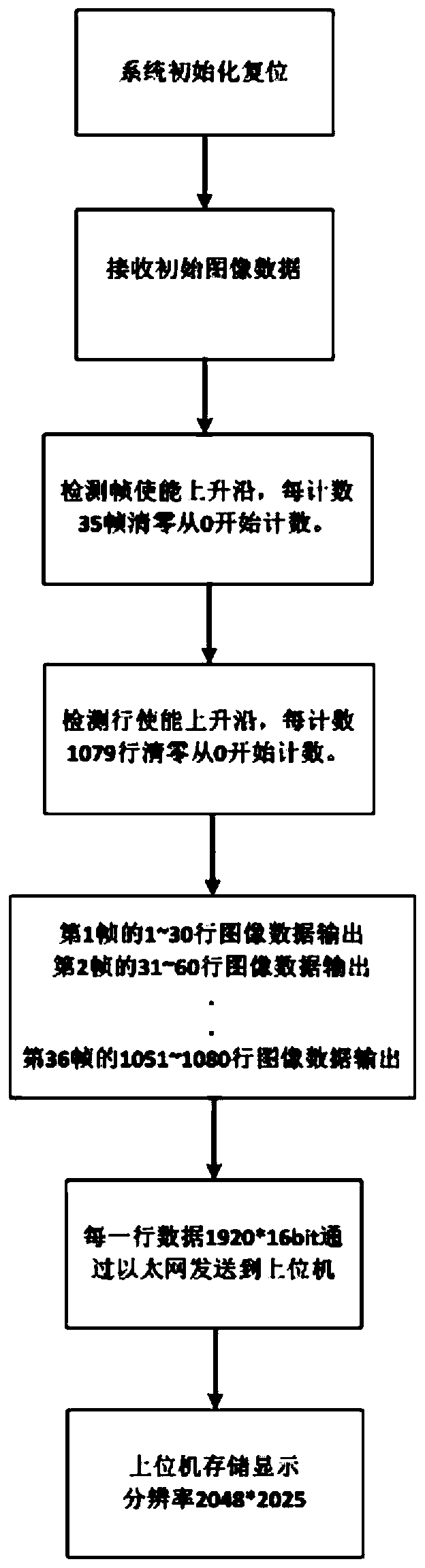 Method for detecting 3G-SDI image in non-standard format