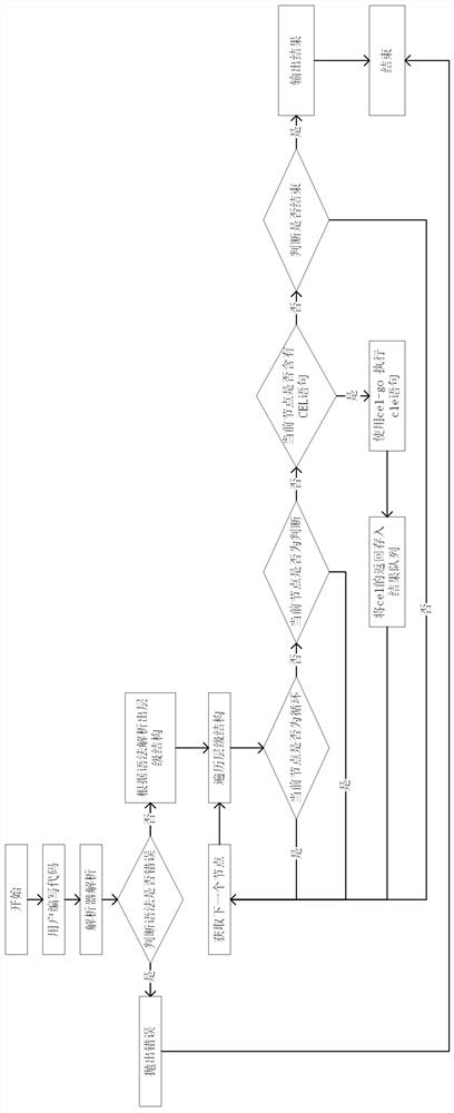 Turing complete language parser and parsing method based on CEL and ML