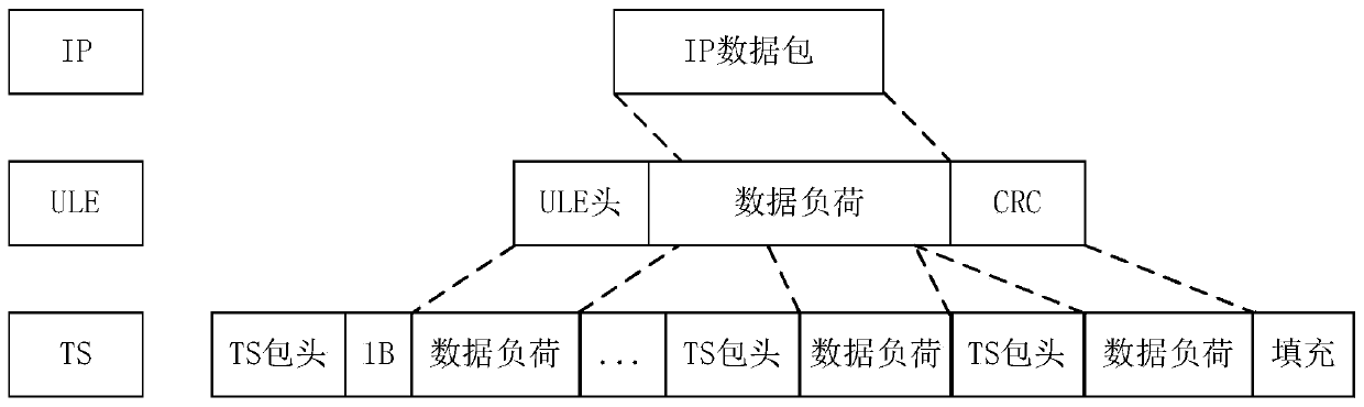 IP data packaging method, IP data restoration method and system applied to IPover DVB transmission