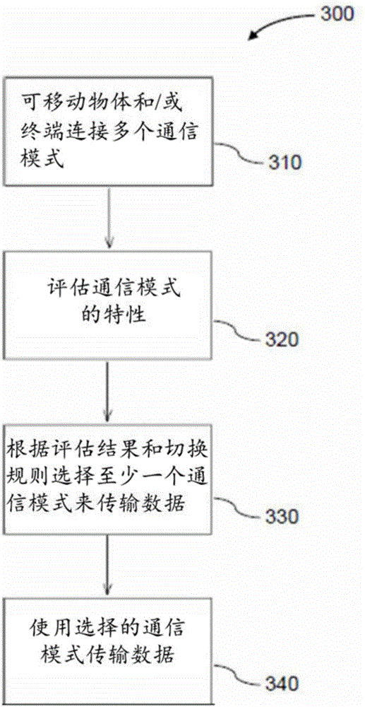 Adaptive communication mode switching