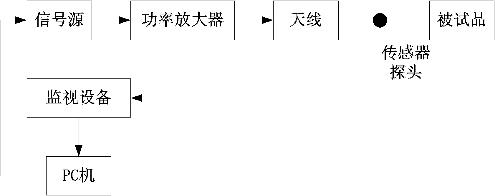 Method for judging power amplifier saturation in electromagnetic radiation sensitivity automatic test