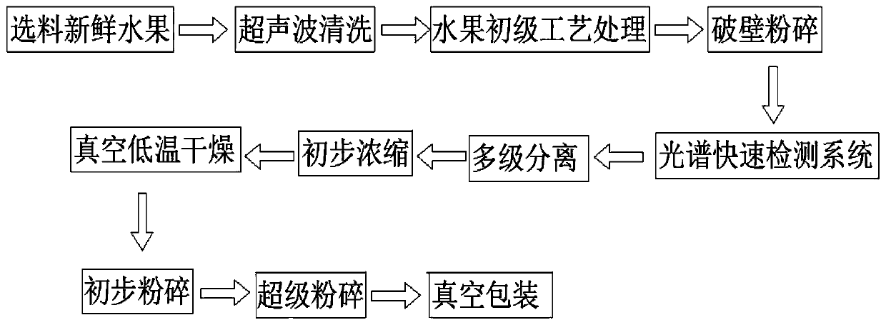 Preparation method of nanoscale ultramicro wall-broken freeze-dried fruit powder