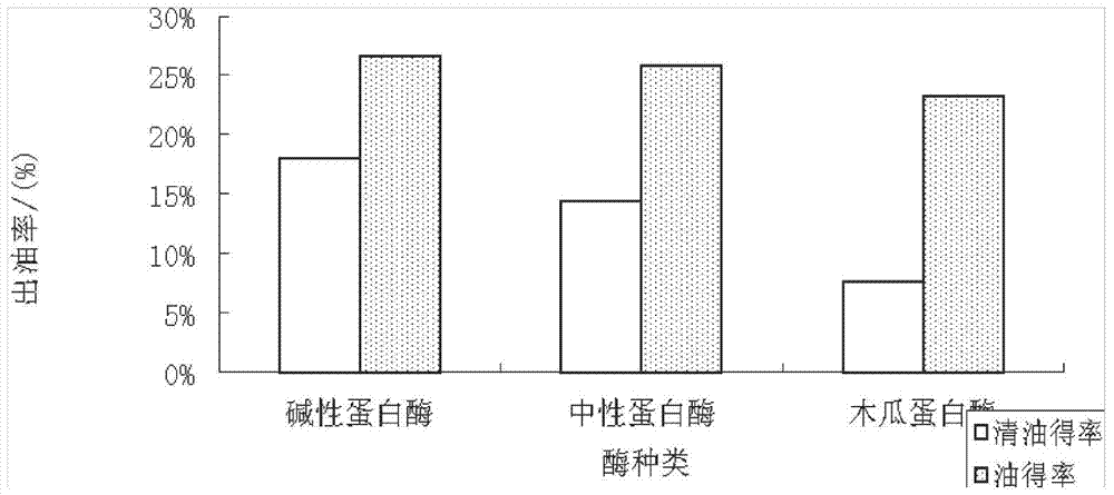 A composite process for extracting tea seed oil by aqueous enzymatic method