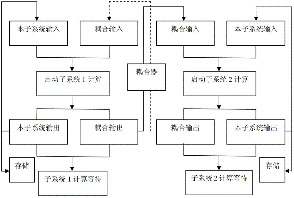 Dynamics coupling simulation method of high-speed train system