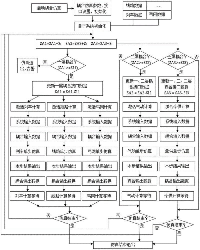 Dynamics coupling simulation method of high-speed train system