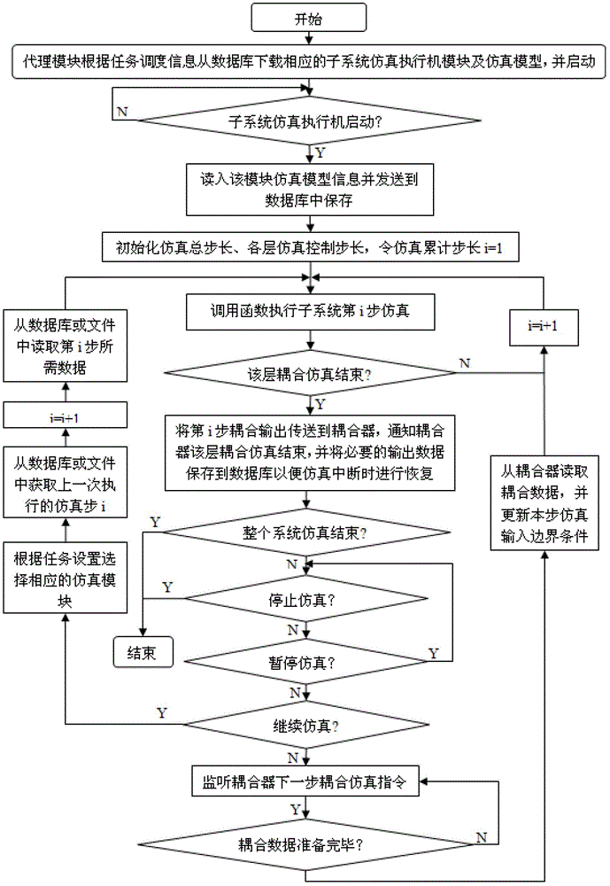 Dynamics coupling simulation method of high-speed train system