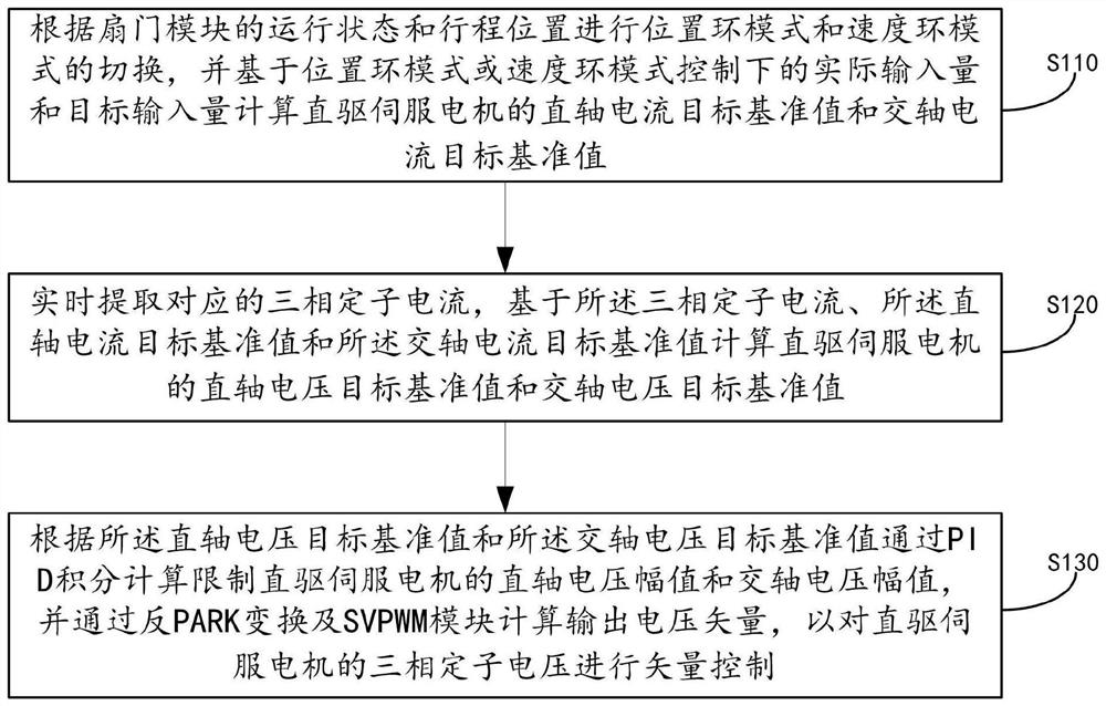 Servo control method, device, electronic equipment and storage medium of fan door module