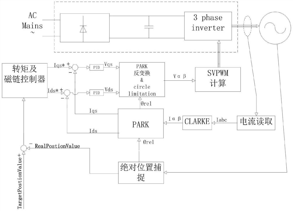 Servo control method, device, electronic equipment and storage medium of fan door module