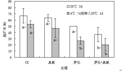 Method for processing disease control after strawberry is picked by combining ozone and Cryptococcus laurentii