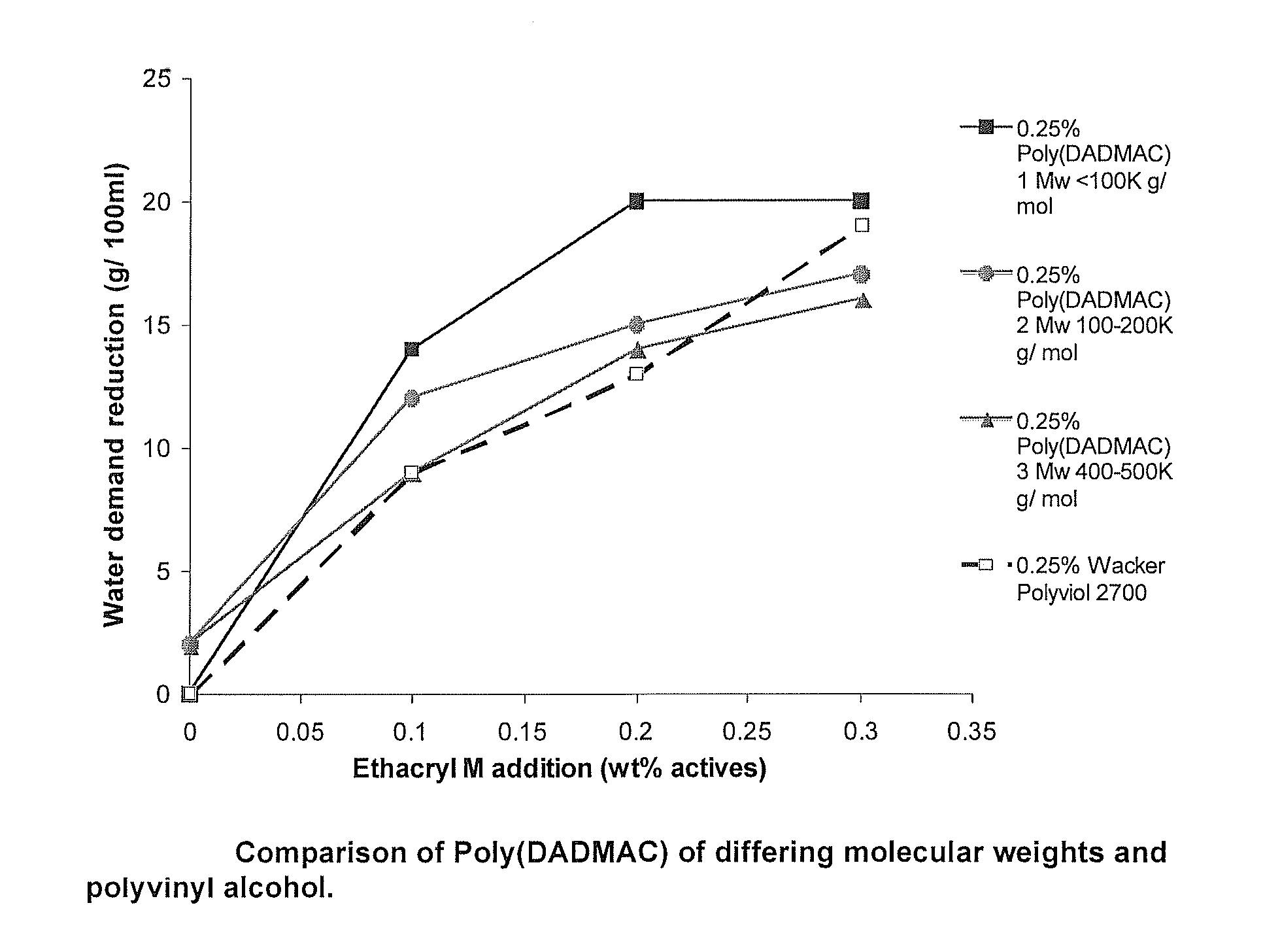 Method of Producing Gypsum Building Boards