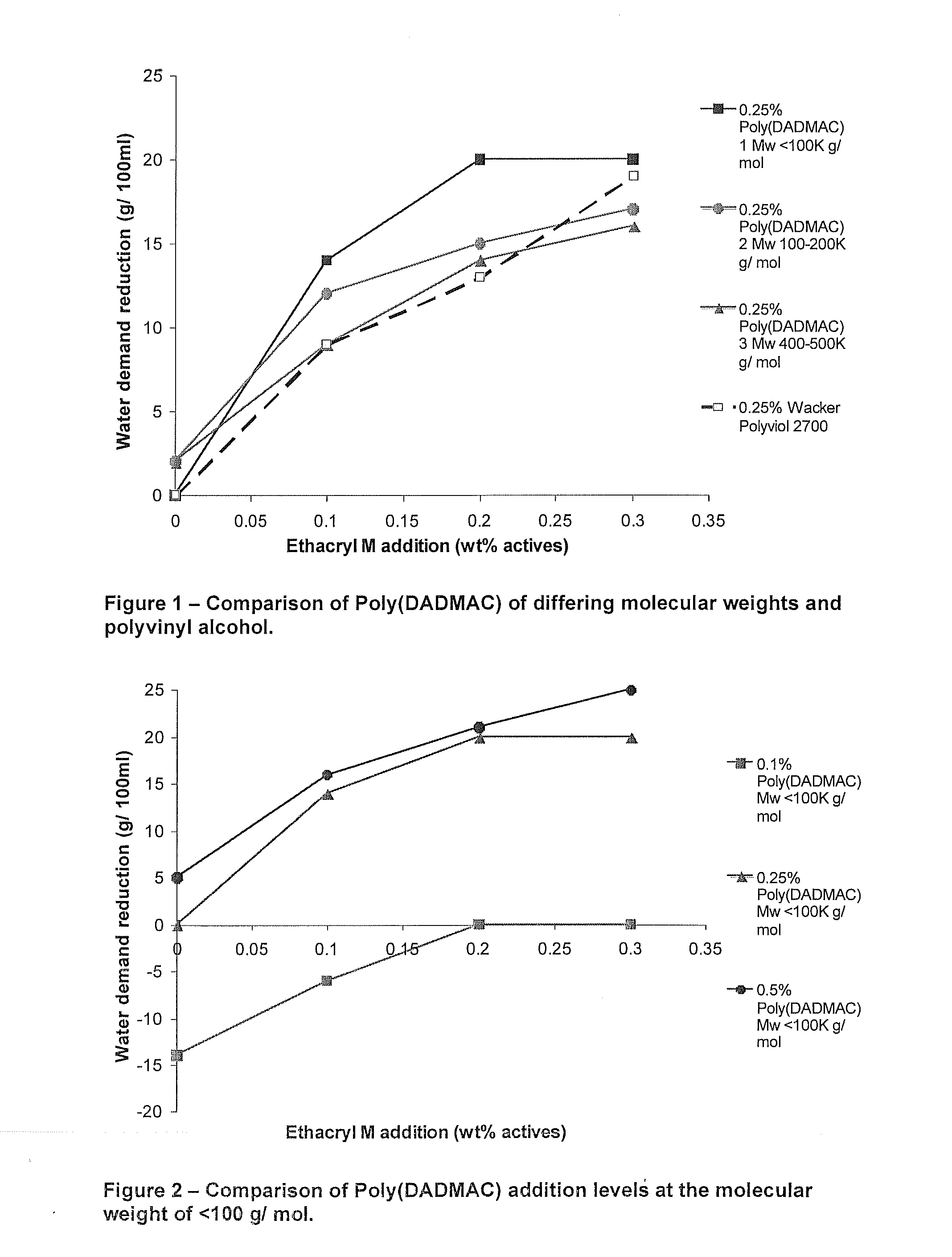 Method of Producing Gypsum Building Boards