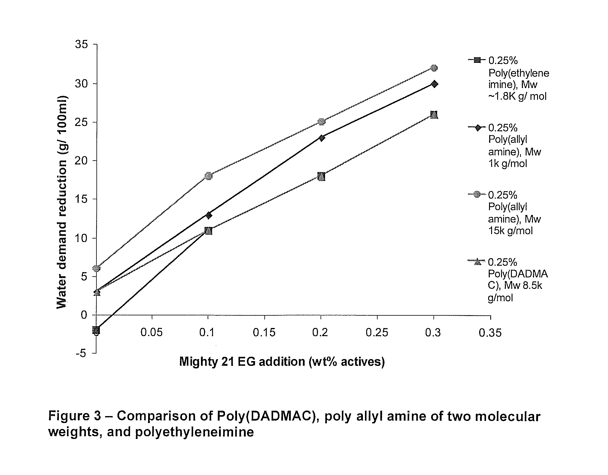 Method of Producing Gypsum Building Boards